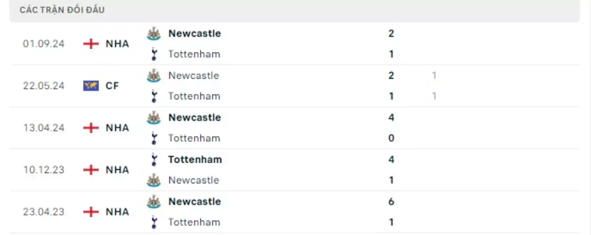 Thành tích thi đấu gần đây của Tottenham vs Newcastle
