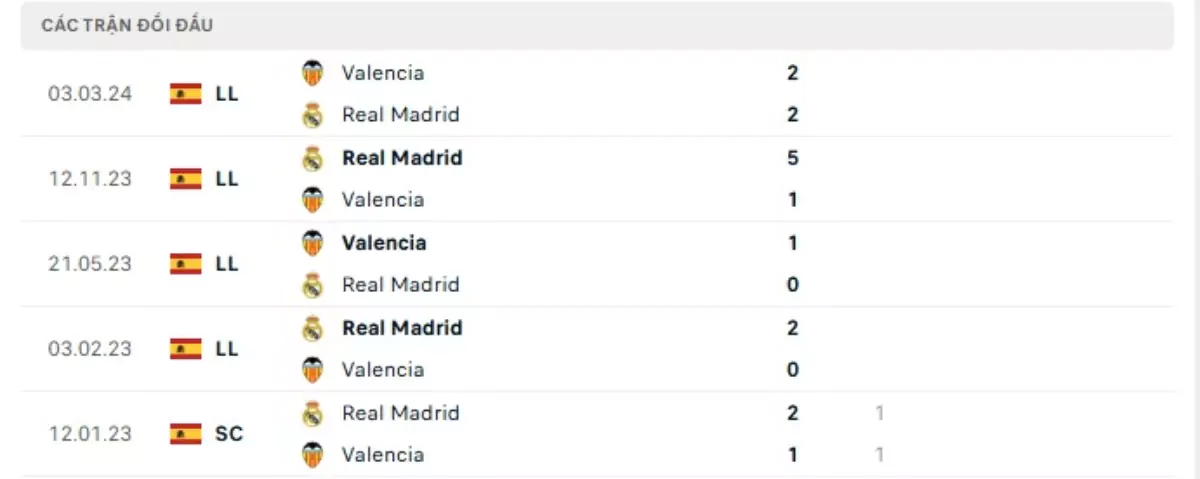 Thành tích thi đấu gần đây của Valencia vs Real Madrid