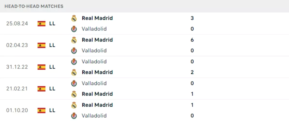 Thành tích thi đấu gần đây của Valladolid vs Real Madrid