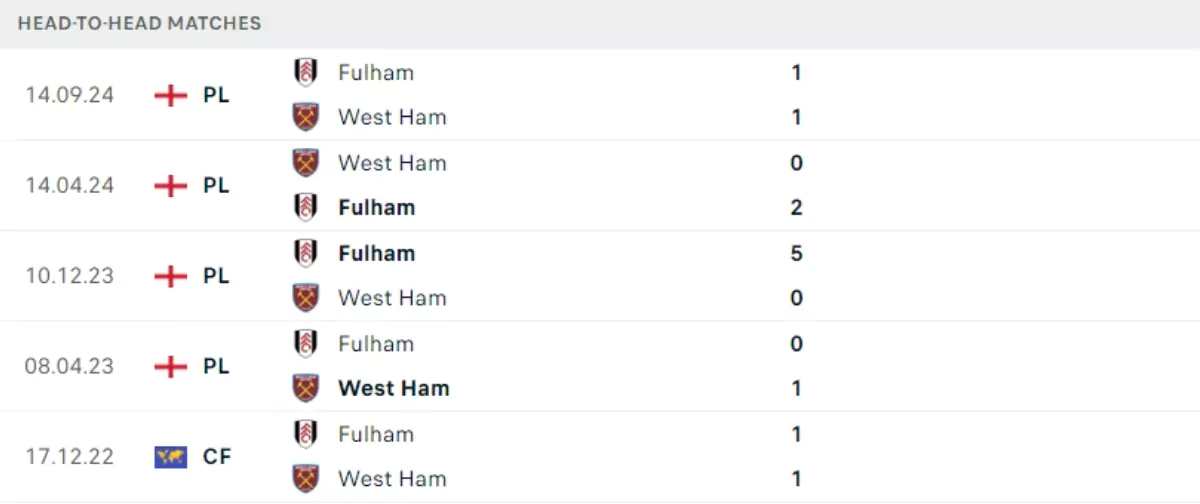 Thành tích thi đấu gần đây của West Ham vs Fulham