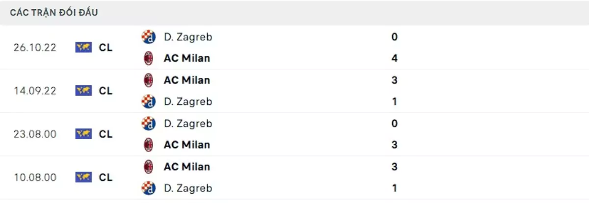 Thành tích thi đấu gần đây của Dinamo Zagreb vs AC Milan