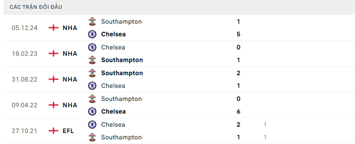 Thành tích thi đấu gần đây của Chelsea vs Southampton