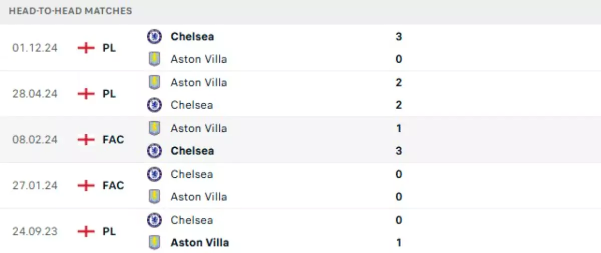 Thành tích thi đấu gần đây của Aston Villa vs Chelsea