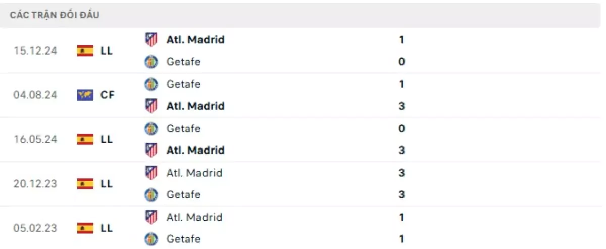 Thành tích thi đấu gần đây của Atletico Madrid vs Getafe