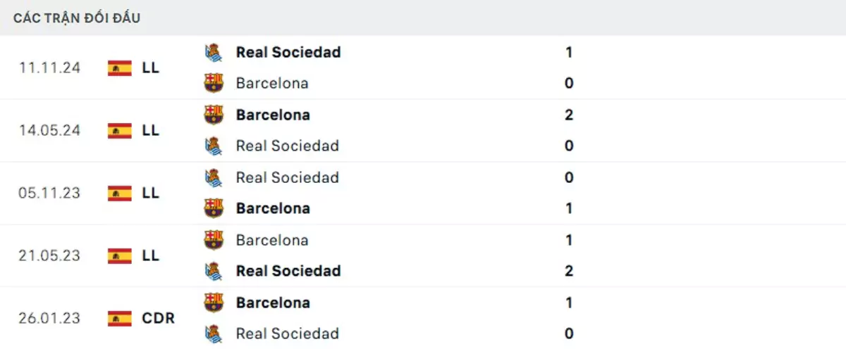 Thành tích thi đấu gần đây của Barcelona vs Real Sociedad