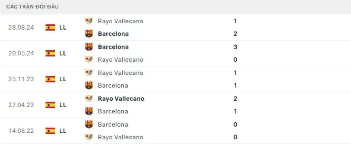 Thành tích thi đấu gần đây của Barcelona vs Rayo Vallecano