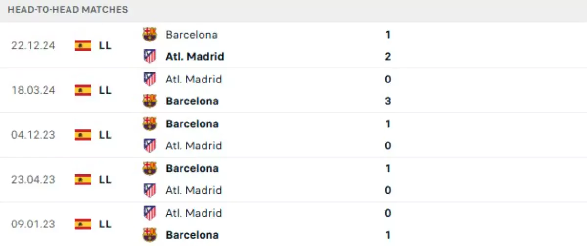Thành tích thi đấu gần đây của Barcelona vs Atletico Madrid