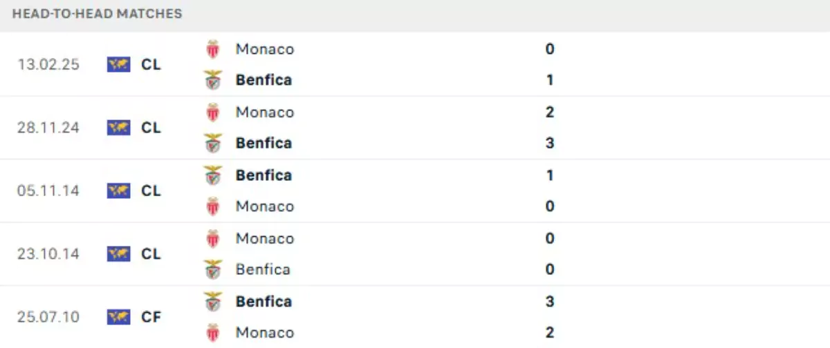 Thành tích thi đấu gần đây của Benfica vs Monaco