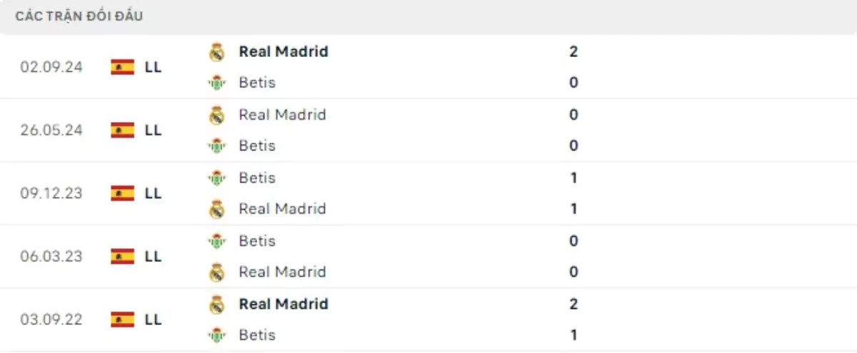 Thành tích thi đấu gần đây của Real Betis vs Real Madrid