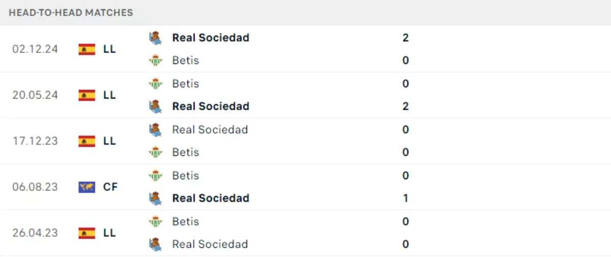 Thành tích thi đấu gần đây của Real Betis vs Real Sociedad