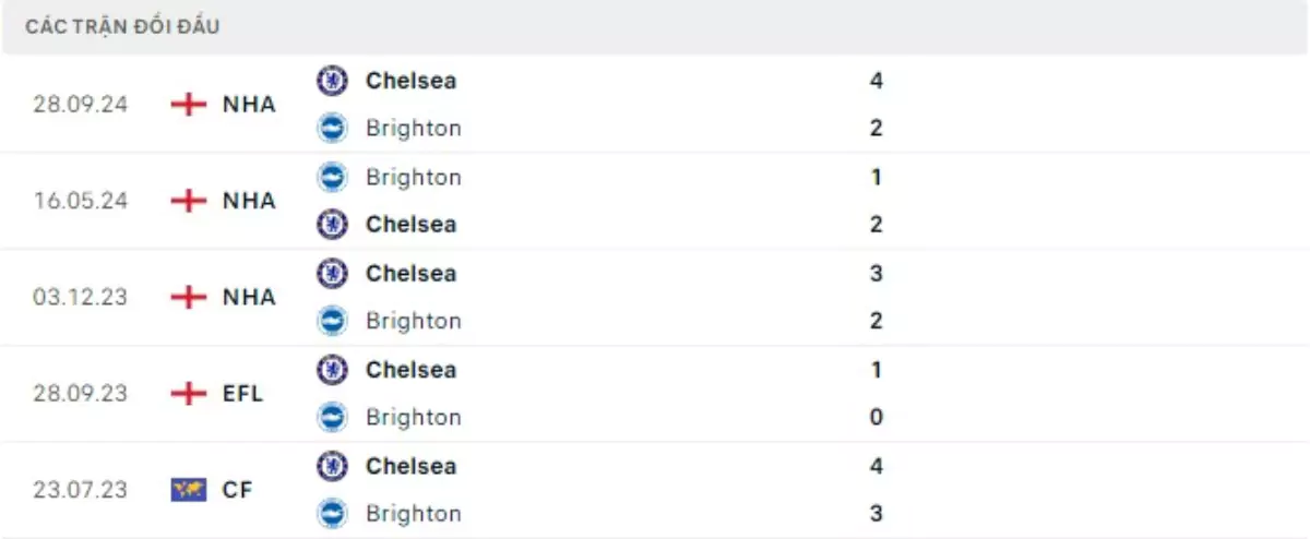 Thành tích thi đấu gần đây của Brighton vs Chelsea