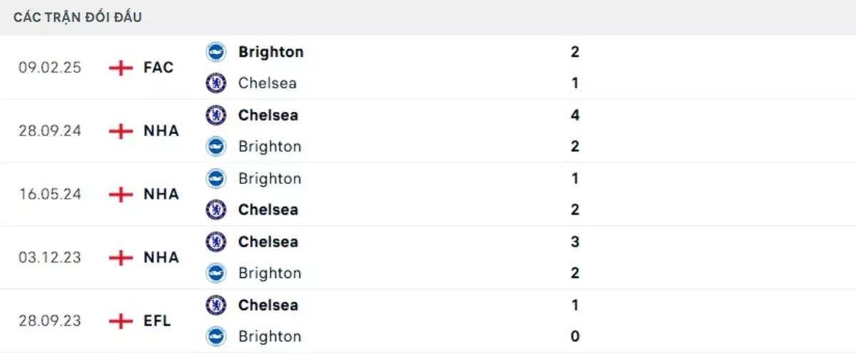 Thành tích thi đấu gần đây của Brighton vs Chelsea