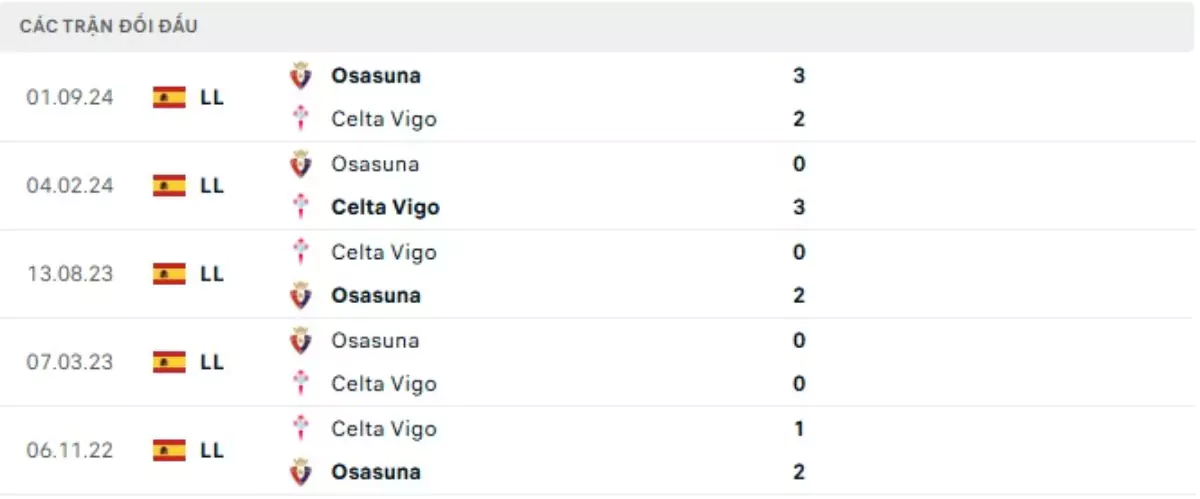 Thành tích thi đấu gần đây của Celta Vigo vs Osasuna