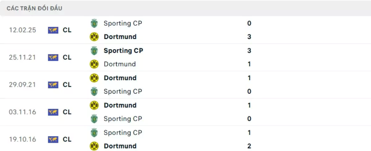 Thành tích thi đấu gần đây của Dortmund vs Sporting CP