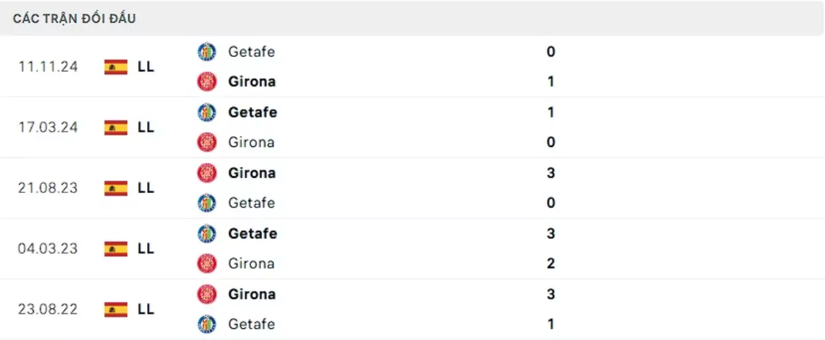 Thành tích thi đấu gần đây của Girona vs Getafe
