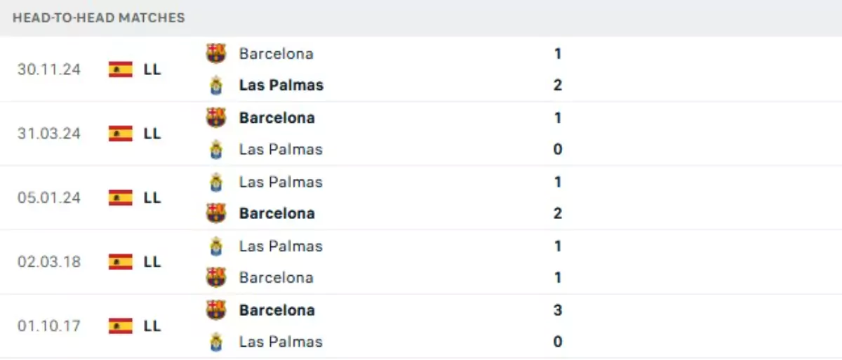 Thành tích thi đấu gần đây của Las Palmas vs Barcelona
