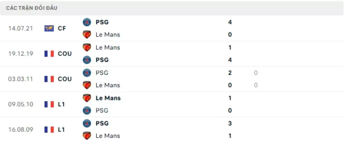 Thành tích thi đấu gần đây của Le Mans vs PSG