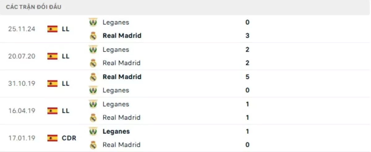 Thành tích thi đấu gần đây của Leganes vs Real Madrid