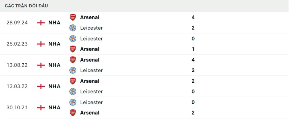 Thành tích thi đấu gần đây của Leicester City vs Arsenal