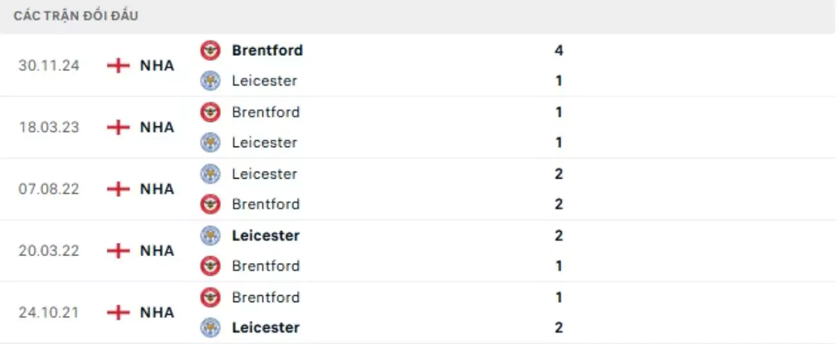 Thành tích thi đấu gần đây của Leicester City vs Brentford