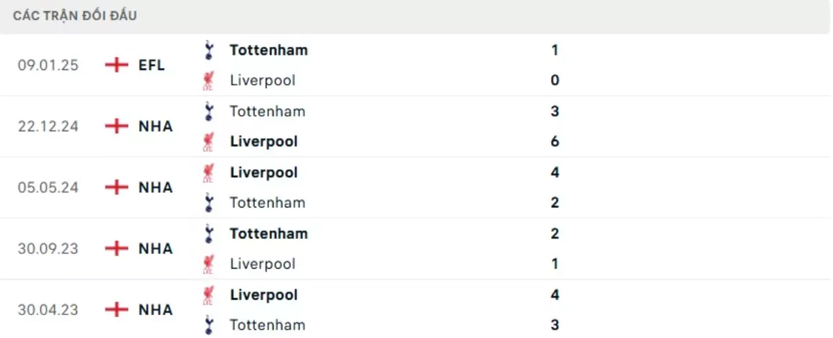 Thành tích thi đấu gần đây của Liverpool vs Tottenham