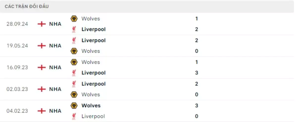 Thành tích thi đấu gần đây của Liverpool vs Wolves