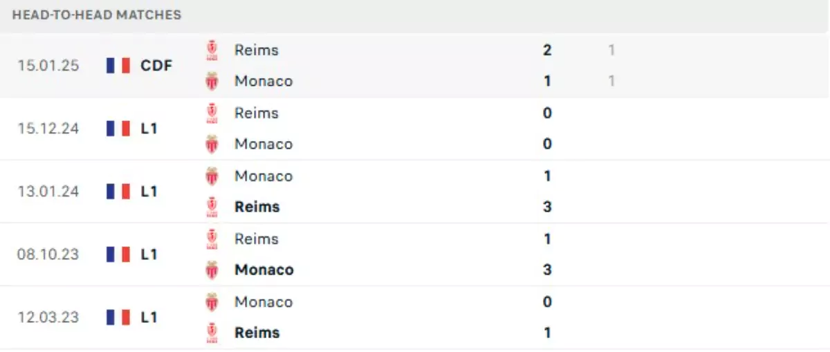 Thành tích thi đấu gần đây của Monaco vs Reims