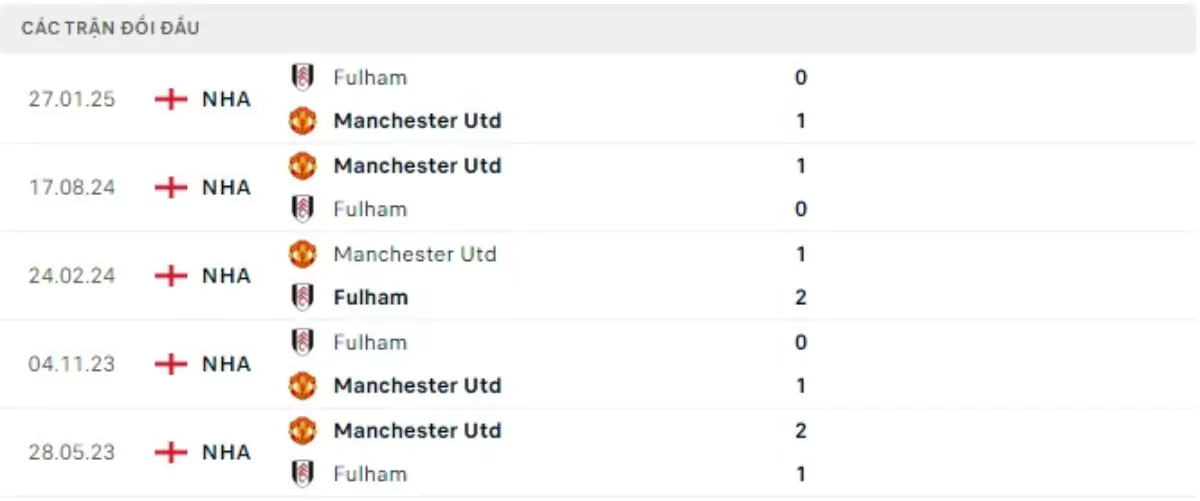 Thành tích thi đấu gần đây của Man United vs Fulham