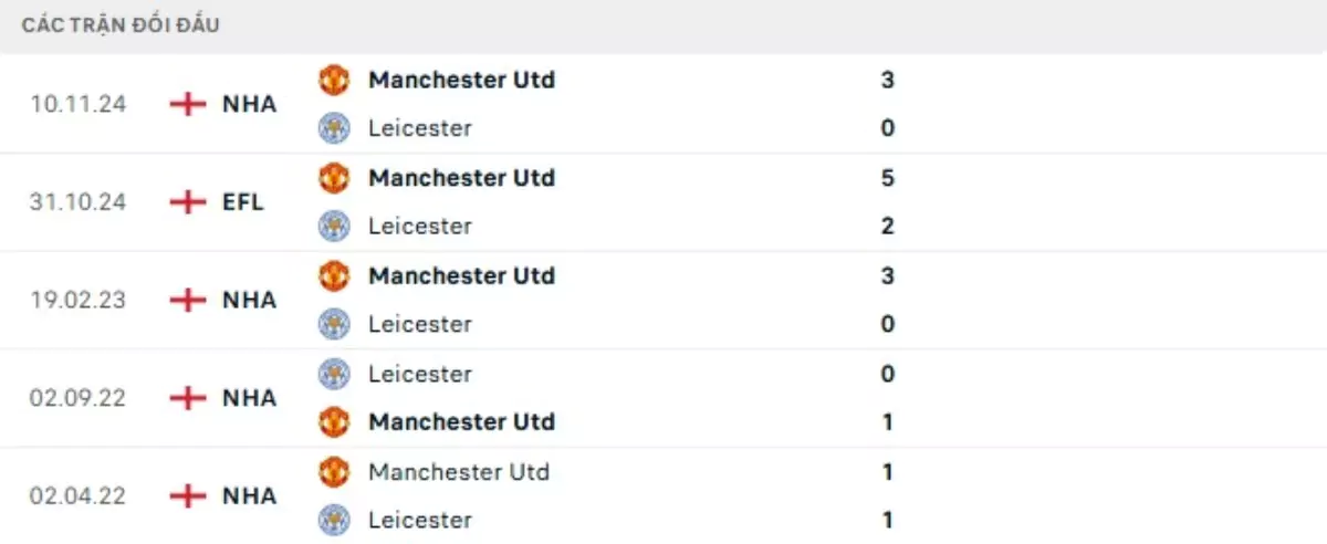 Thành tích thi đấu gần đây của Man United vs Leicester