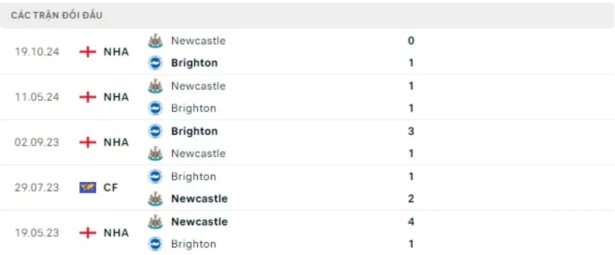 Thành tích thi đấu gần đây của Newcastle vs Brighton