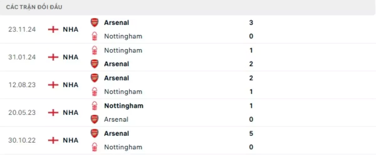 Thành tích thi đấu gần đây của Nottingham vs Arsenal