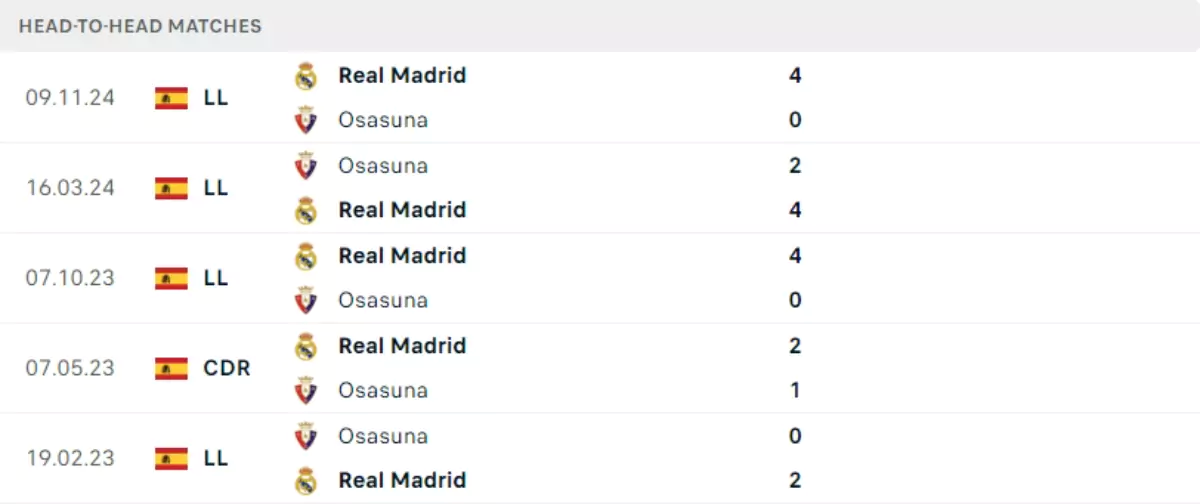 Thành tích thi đấu gần đây của Osasuna vs Real Madrid