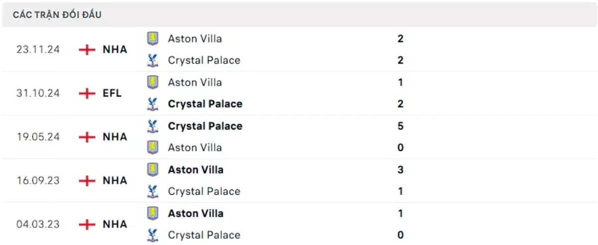 Thành tích thi đấu gần đây của Crystal Palace vs Aston Villa