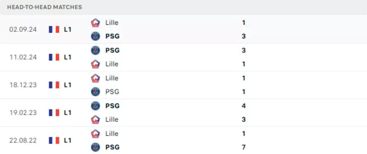 Thành tích thi đấu gần đây của PSG vs Lille