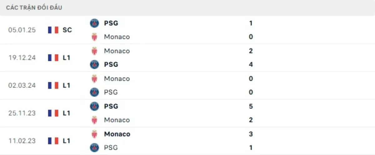 Thành tích thi đấu gần đây của PSG vs Monaco