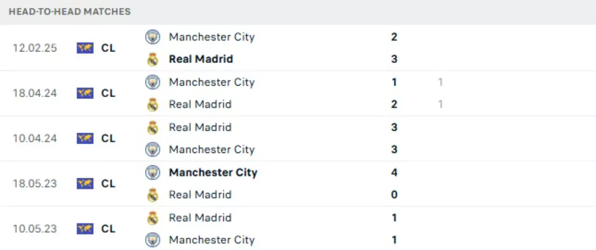 Thành tích thi đấu gần đây của Real Madrid vs Manchester City