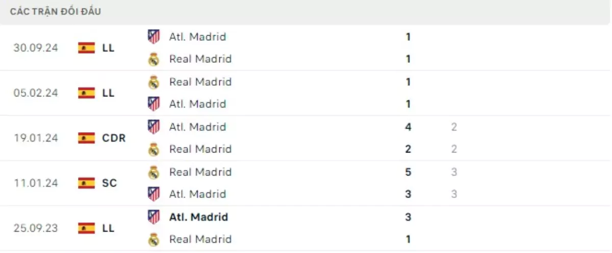 Thành tích thi đấu gần đây của Real Madrid vs Atletico Madrid