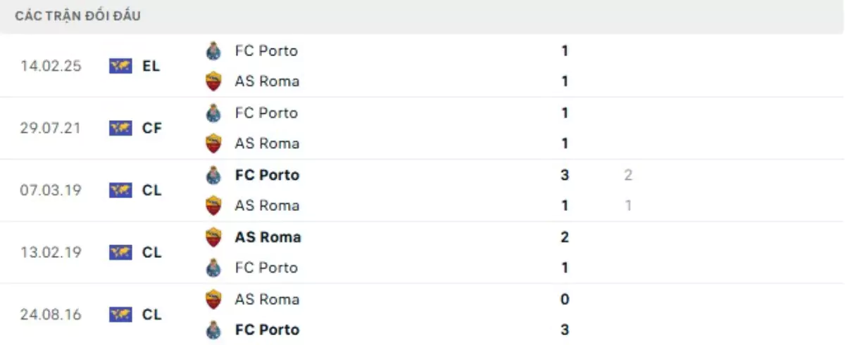 Thành tích thi đấu gần đây của AS Roma vs Porto