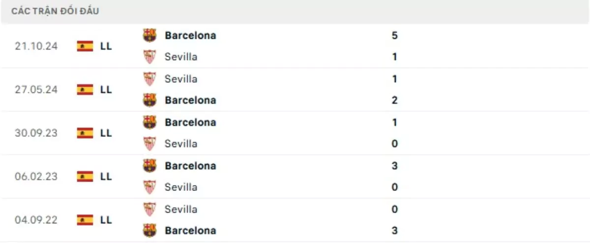 Thành tích thi đấu gần đây của Sevilla vs Barcelona