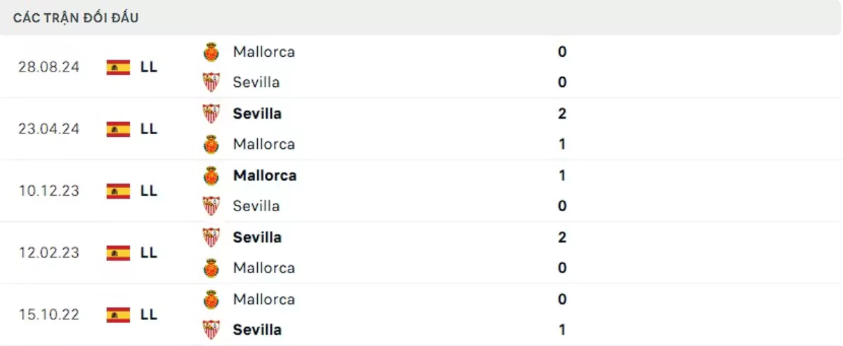 Thành tích thi đấu gần đây của Sevilla vs Mallorca