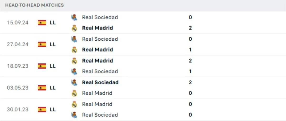 Thành tích thi đấu gần đây của Sociedad vs Real Madrid