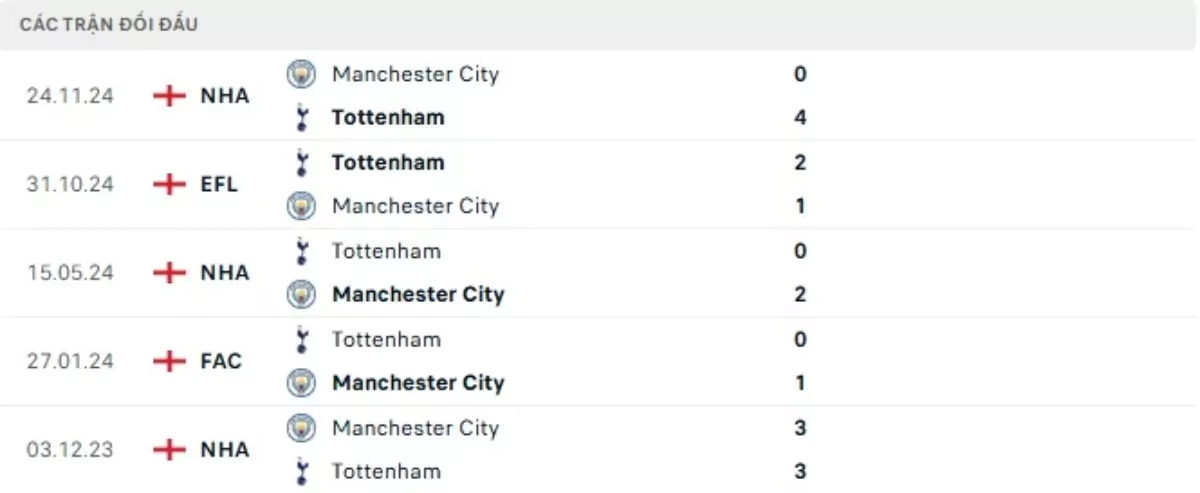 Thành tích thi đấu gần đây của Tottenham vs Man City