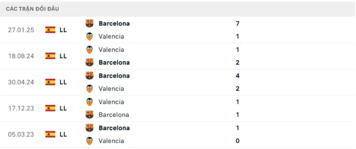 Thành tích thi đấu gần đây của Valencia vs Barcelona