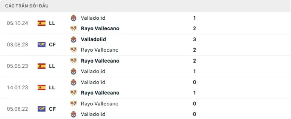 Thành tích thi đấu gần đây của Rayo Vallecano vs Real Valladolid