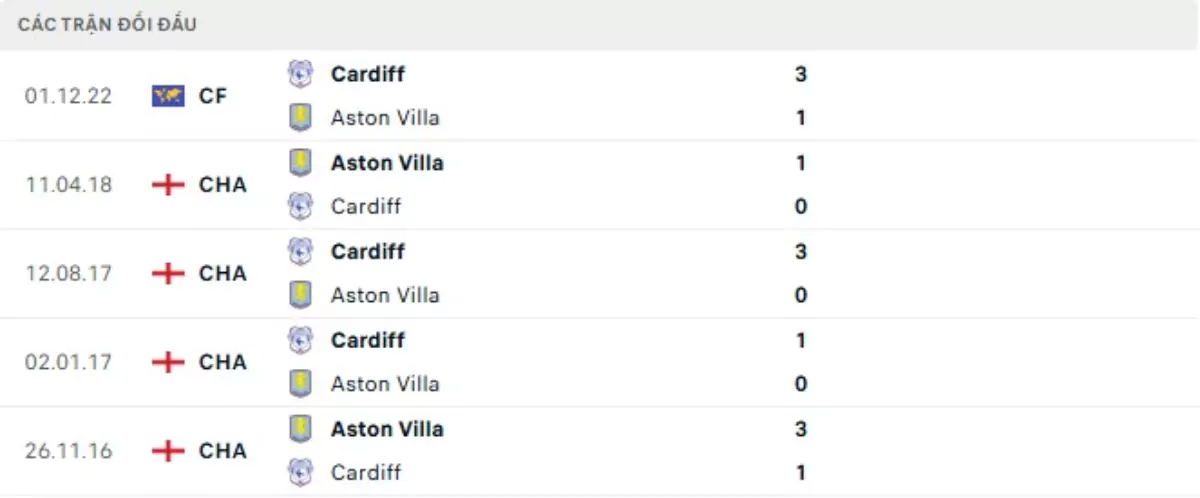 Thành tích thi đấu gần đây của Aston Villa vs Cardiff City