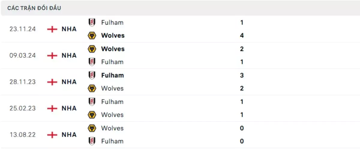 Thành tích thi đấu gần đây của Wolves vs Fulham