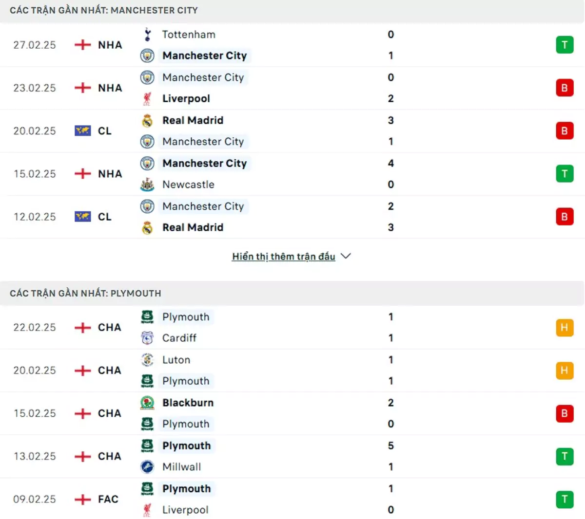 Thành tích thi đấu gần đây của Man City vs Plymouth