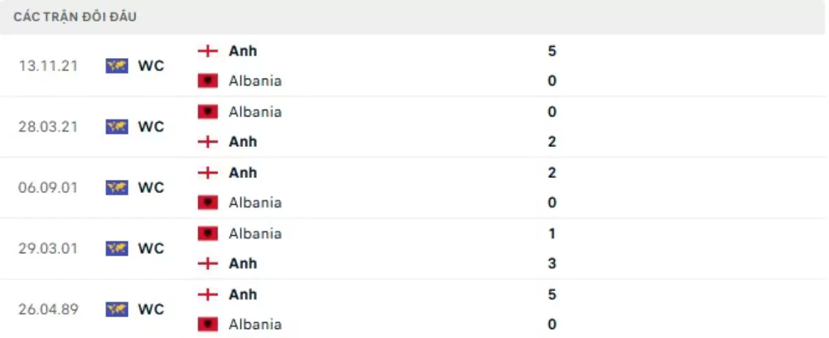 Thành tích thi đấu gần đây của Anh vs Albania