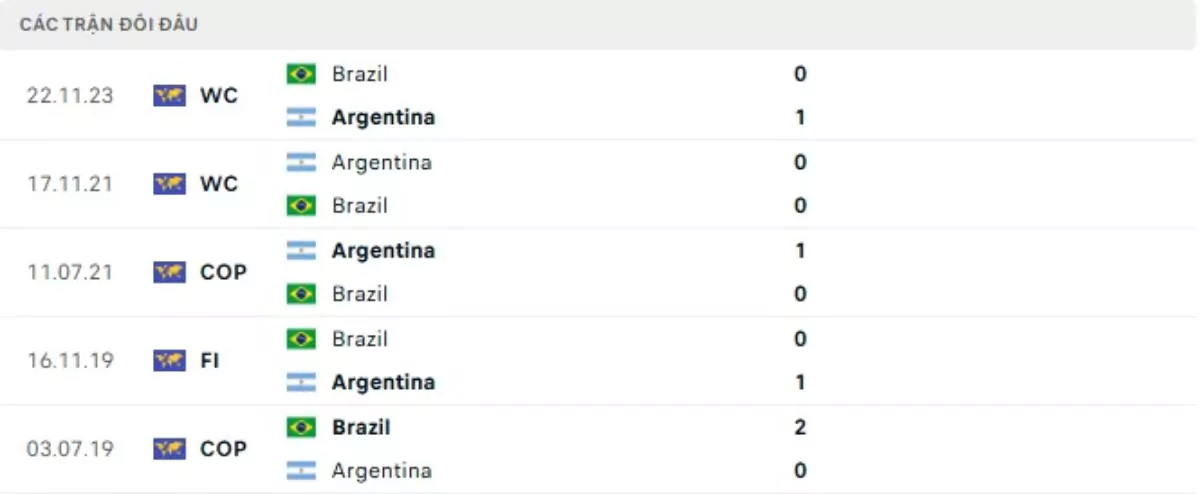 Thành tích thi đấu gần đây của Argentina vs Brazil