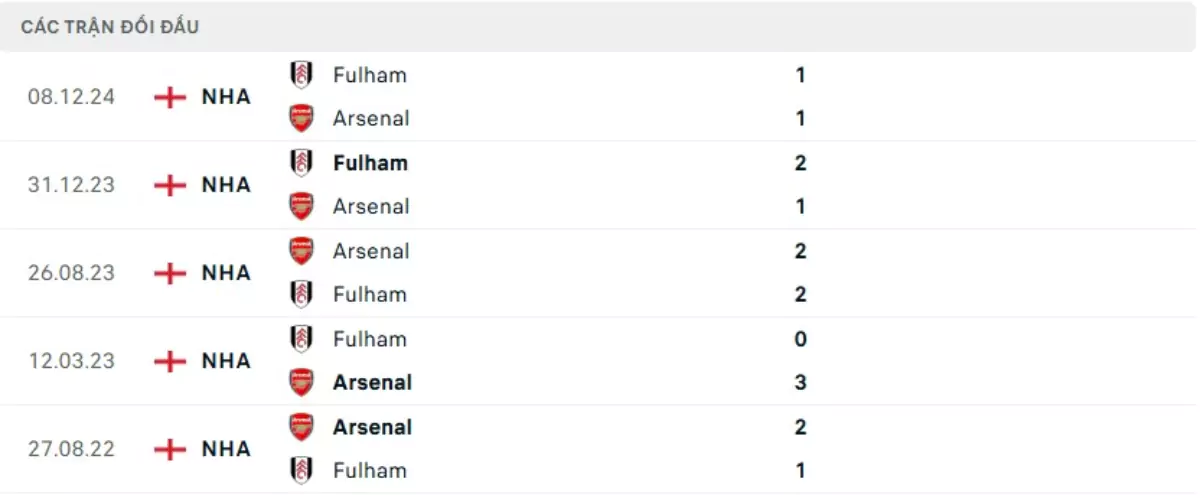 Thành tích thi đấu gần đây của Arsenal vs Fulham